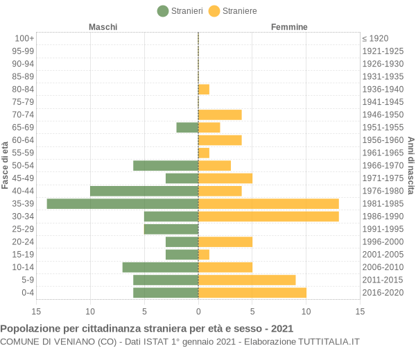 Grafico cittadini stranieri - Veniano 2021