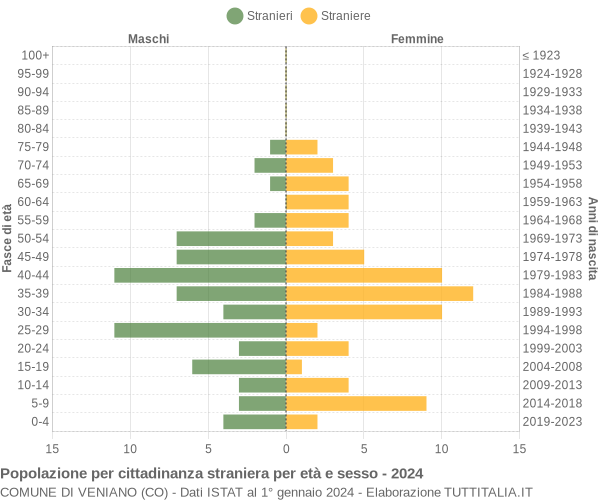 Grafico cittadini stranieri - Veniano 2024