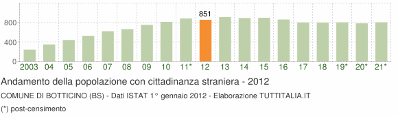 Grafico andamento popolazione stranieri Comune di Botticino (BS)