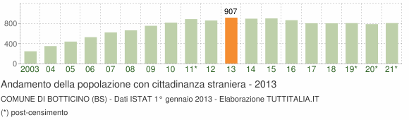 Grafico andamento popolazione stranieri Comune di Botticino (BS)