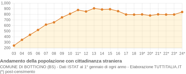 Andamento popolazione stranieri Comune di Botticino (BS)