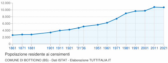 Grafico andamento storico popolazione Comune di Botticino (BS)