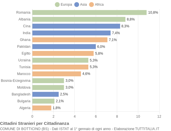 Grafico cittadinanza stranieri - Botticino 2005