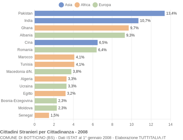 Grafico cittadinanza stranieri - Botticino 2008