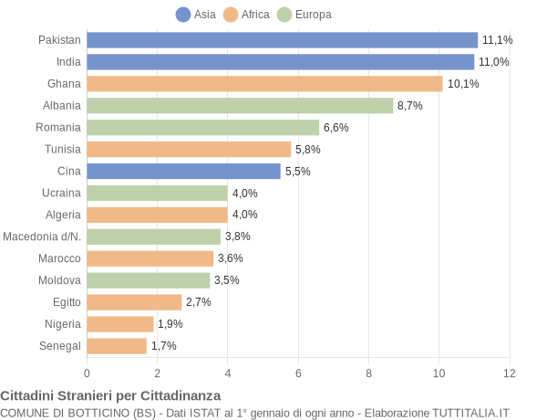 Grafico cittadinanza stranieri - Botticino 2009