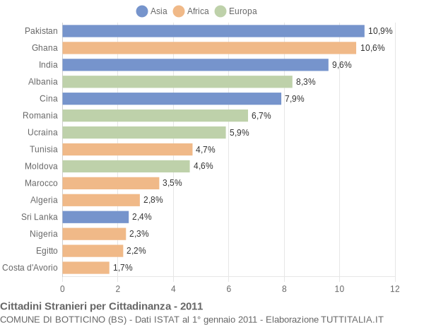 Grafico cittadinanza stranieri - Botticino 2011