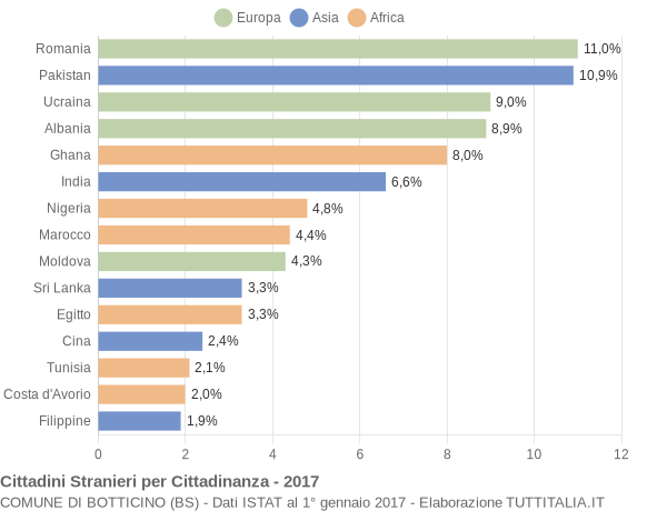 Grafico cittadinanza stranieri - Botticino 2017