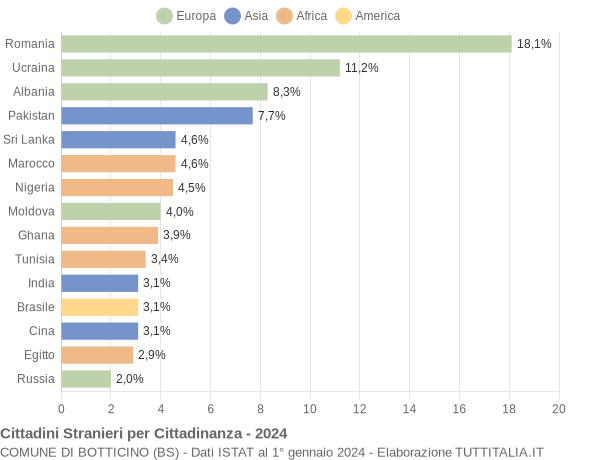 Grafico cittadinanza stranieri - Botticino 2024