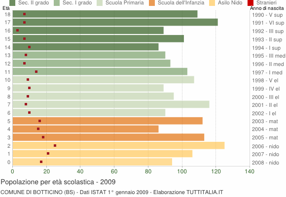 Grafico Popolazione in età scolastica - Botticino 2009
