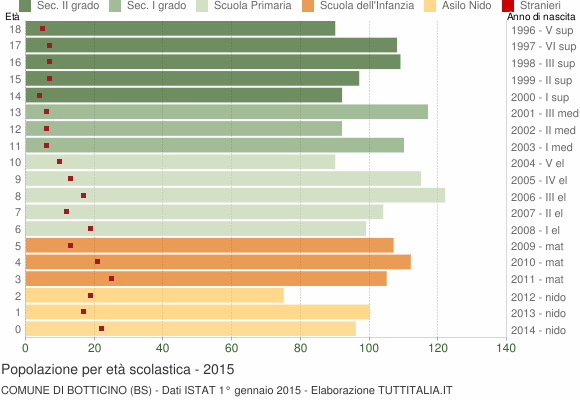 Grafico Popolazione in età scolastica - Botticino 2015