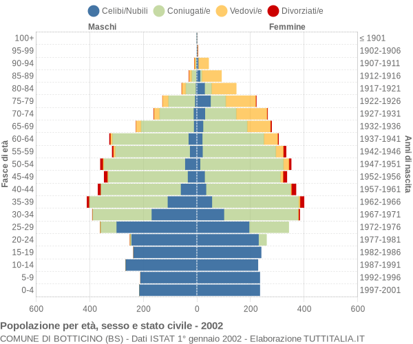 Grafico Popolazione per età, sesso e stato civile Comune di Botticino (BS)