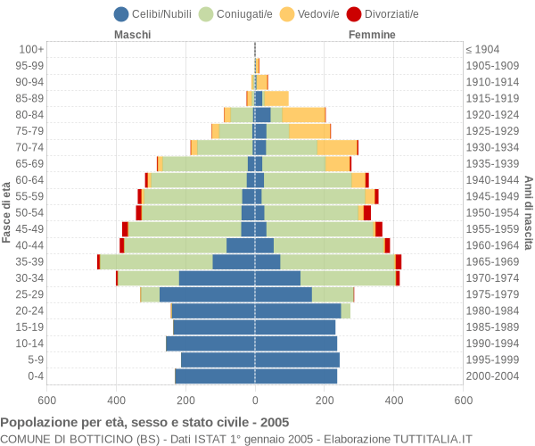 Grafico Popolazione per età, sesso e stato civile Comune di Botticino (BS)