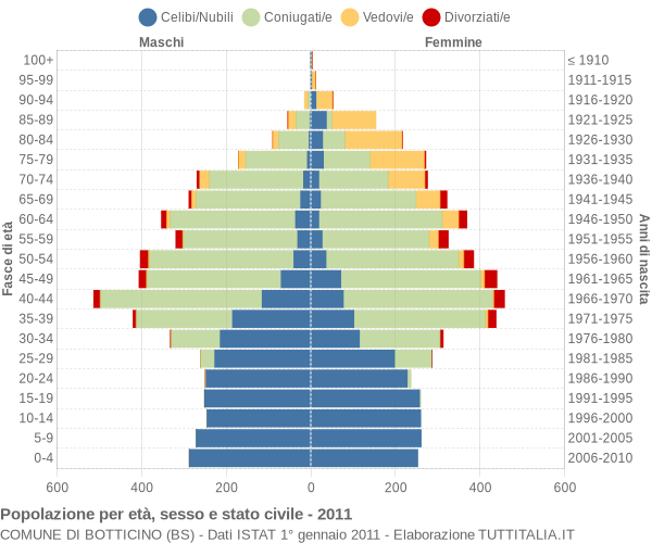 Grafico Popolazione per età, sesso e stato civile Comune di Botticino (BS)