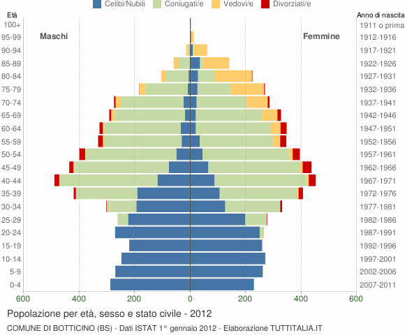 Grafico Popolazione per età, sesso e stato civile Comune di Botticino (BS)