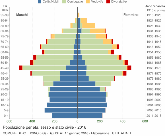 Grafico Popolazione per età, sesso e stato civile Comune di Botticino (BS)
