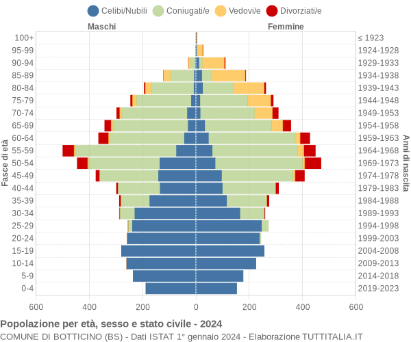 Grafico Popolazione per età, sesso e stato civile Comune di Botticino (BS)