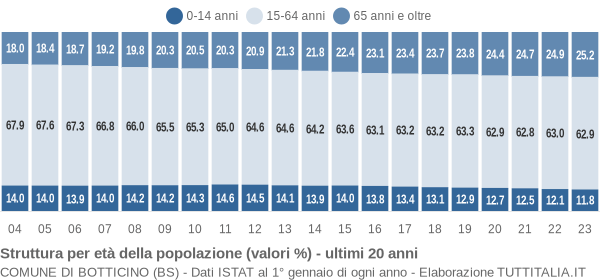 Grafico struttura della popolazione Comune di Botticino (BS)