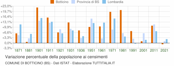 Grafico variazione percentuale della popolazione Comune di Botticino (BS)