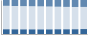 Grafico struttura della popolazione Comune di Botticino (BS)