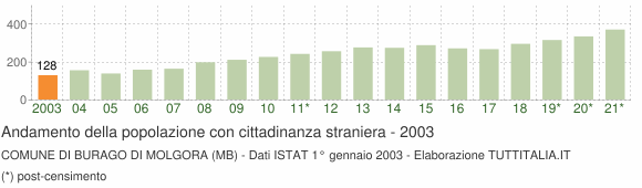 Grafico andamento popolazione stranieri Comune di Burago di Molgora (MB)