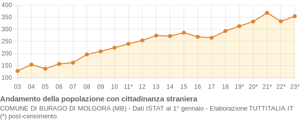 Andamento popolazione stranieri Comune di Burago di Molgora (MB)