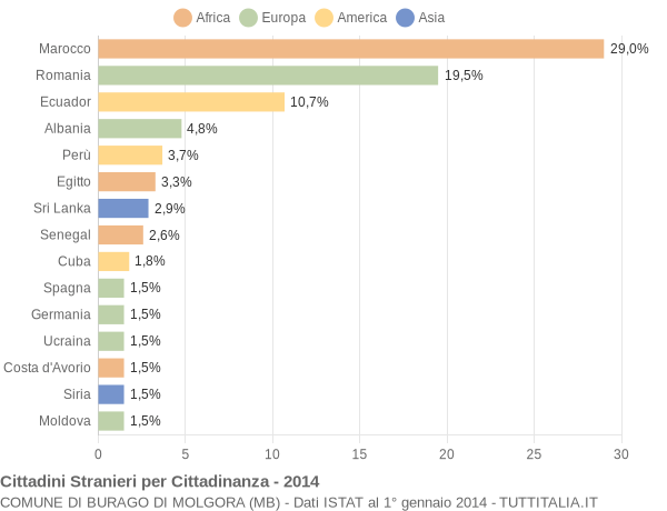 Grafico cittadinanza stranieri - Burago di Molgora 2014