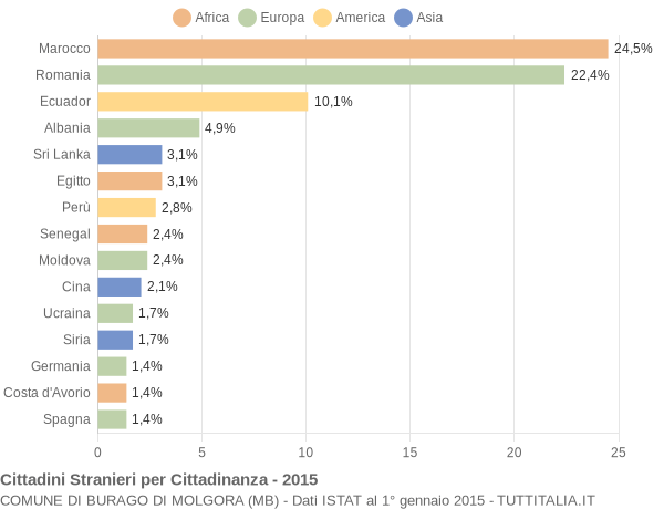 Grafico cittadinanza stranieri - Burago di Molgora 2015