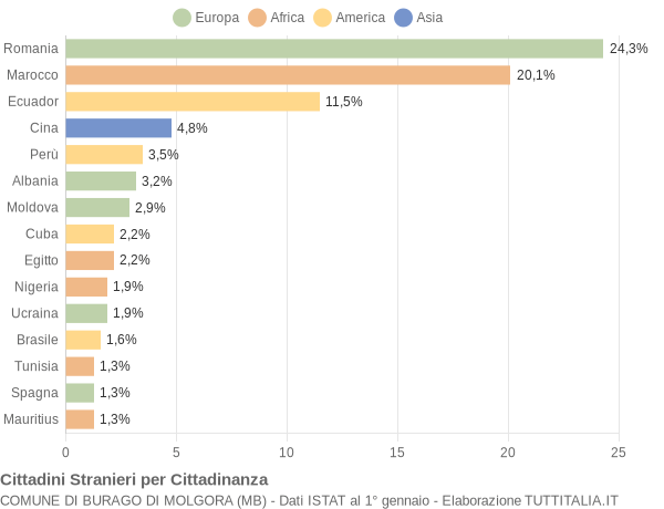 Grafico cittadinanza stranieri - Burago di Molgora 2019