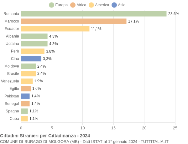 Grafico cittadinanza stranieri - Burago di Molgora 2024