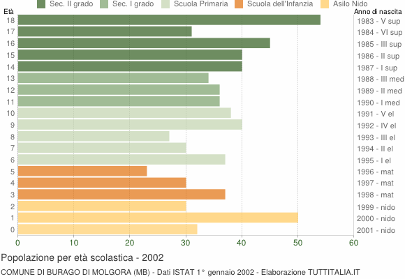 Grafico Popolazione in età scolastica - Burago di Molgora 2002