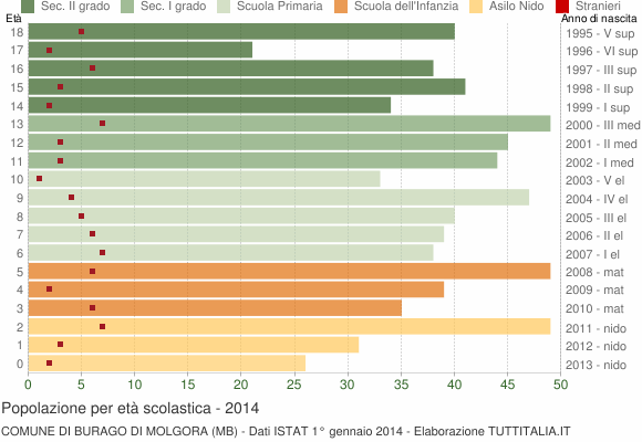 Grafico Popolazione in età scolastica - Burago di Molgora 2014