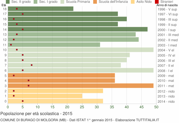 Grafico Popolazione in età scolastica - Burago di Molgora 2015