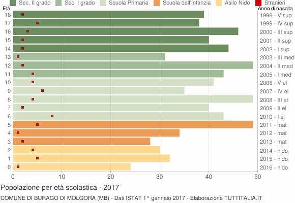 Grafico Popolazione in età scolastica - Burago di Molgora 2017
