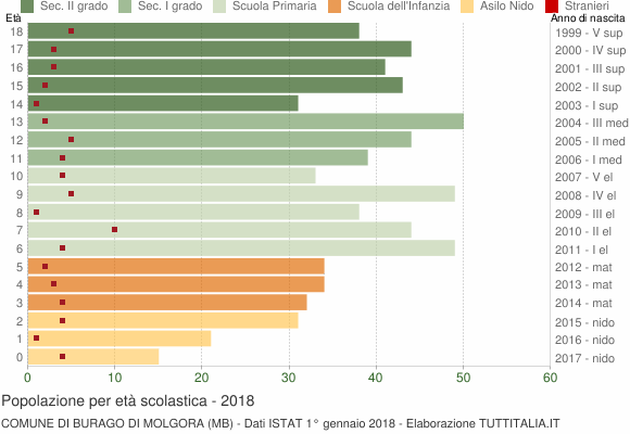 Grafico Popolazione in età scolastica - Burago di Molgora 2018