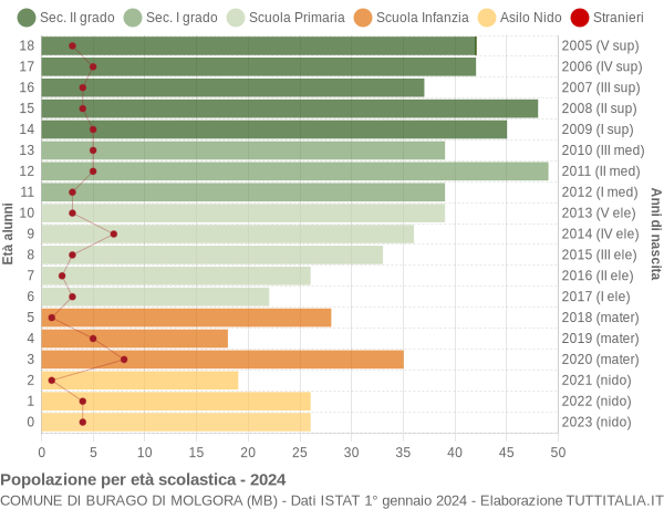 Grafico Popolazione in età scolastica - Burago di Molgora 2024