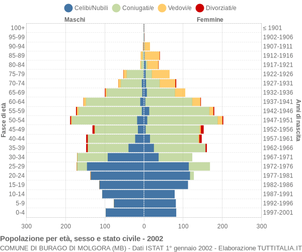 Grafico Popolazione per età, sesso e stato civile Comune di Burago di Molgora (MB)