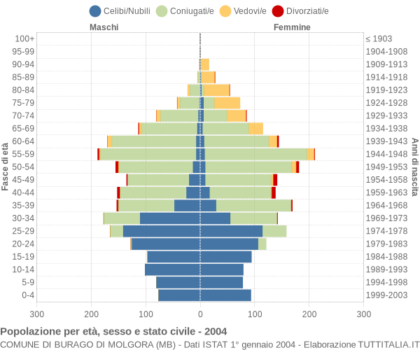 Grafico Popolazione per età, sesso e stato civile Comune di Burago di Molgora (MB)