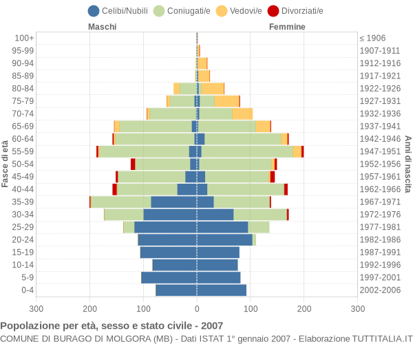 Grafico Popolazione per età, sesso e stato civile Comune di Burago di Molgora (MB)