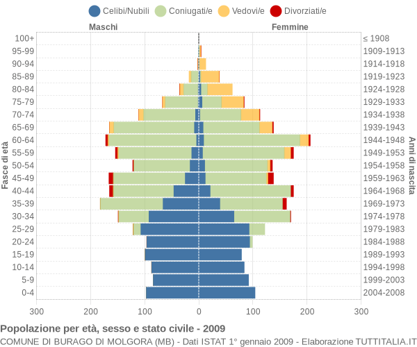 Grafico Popolazione per età, sesso e stato civile Comune di Burago di Molgora (MB)