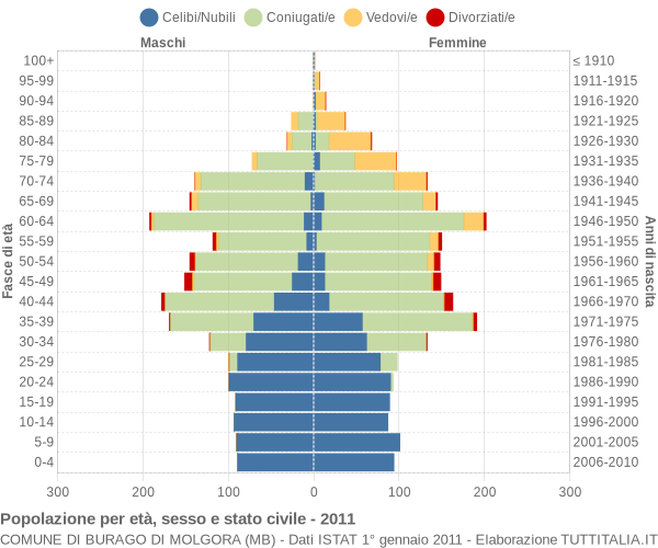 Grafico Popolazione per età, sesso e stato civile Comune di Burago di Molgora (MB)