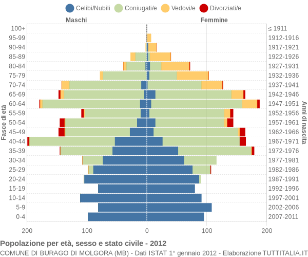 Grafico Popolazione per età, sesso e stato civile Comune di Burago di Molgora (MB)