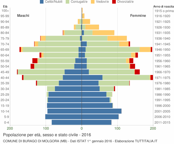 Grafico Popolazione per età, sesso e stato civile Comune di Burago di Molgora (MB)