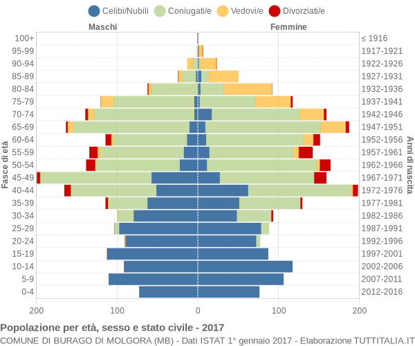 Grafico Popolazione per età, sesso e stato civile Comune di Burago di Molgora (MB)