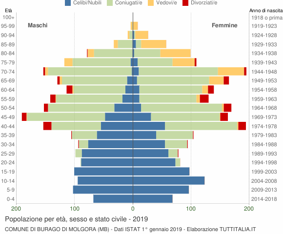 Grafico Popolazione per età, sesso e stato civile Comune di Burago di Molgora (MB)