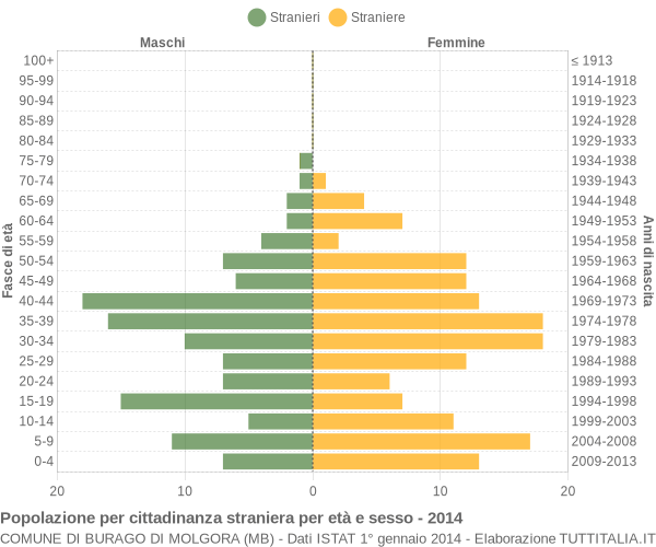 Grafico cittadini stranieri - Burago di Molgora 2014