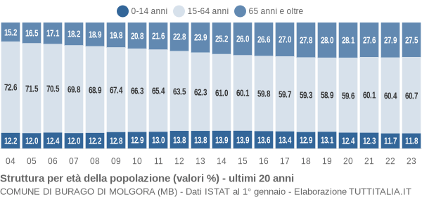 Grafico struttura della popolazione Comune di Burago di Molgora (MB)