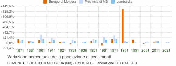 Grafico variazione percentuale della popolazione Comune di Burago di Molgora (MB)