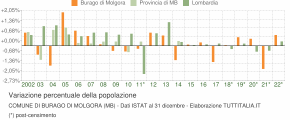 Variazione percentuale della popolazione Comune di Burago di Molgora (MB)