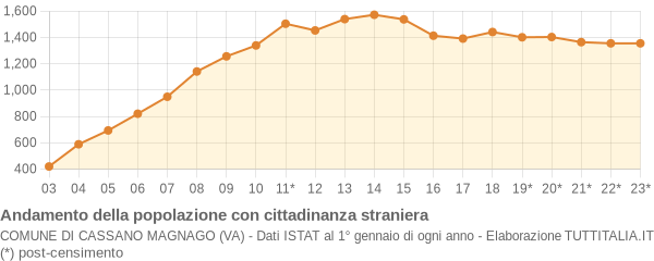 Andamento popolazione stranieri Comune di Cassano Magnago (VA)