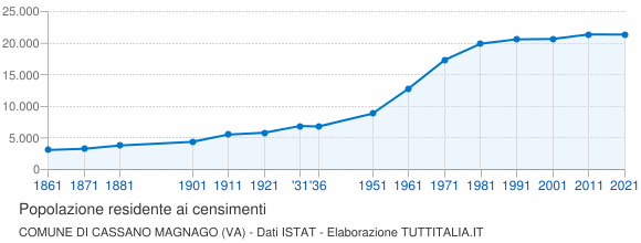 Grafico andamento storico popolazione Comune di Cassano Magnago (VA)